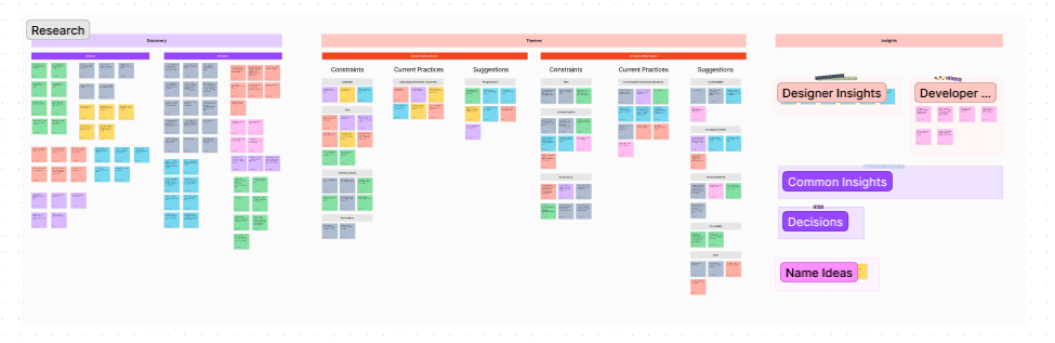 Figjam board for the discovery phase