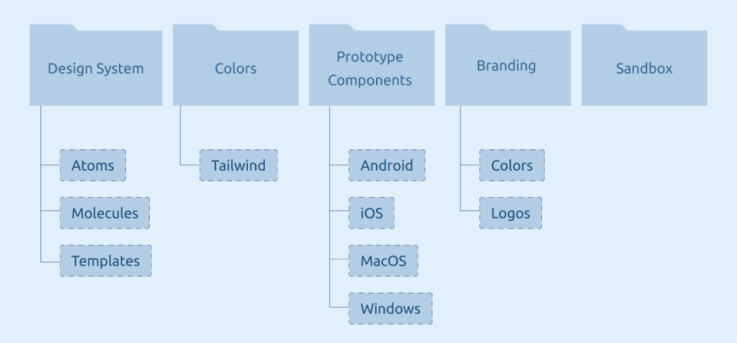 Information architecture of the atomic design system